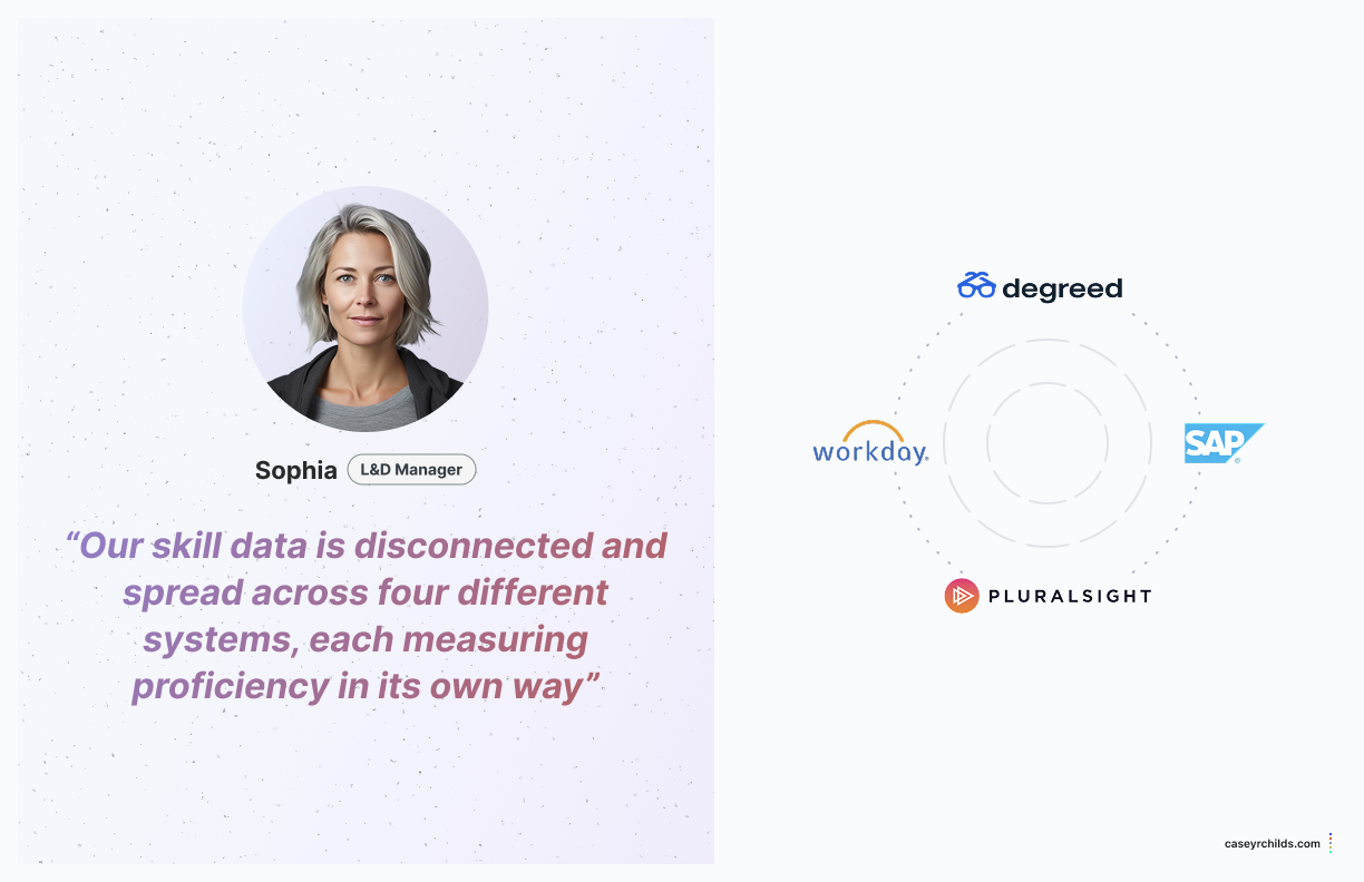 Diagram showing fragmented skill data from different enterprise systems